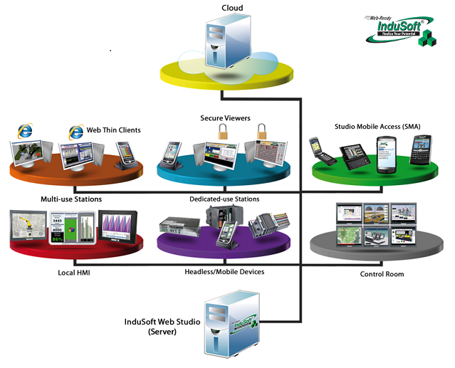 Driver Runtime Indusoft